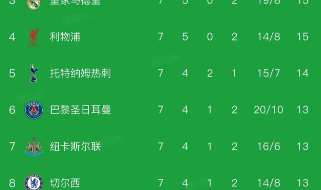 真人娱乐平台-欧冠最新积分榜：2队提前锁定16强，8队同积13分，巴萨4-2排第9